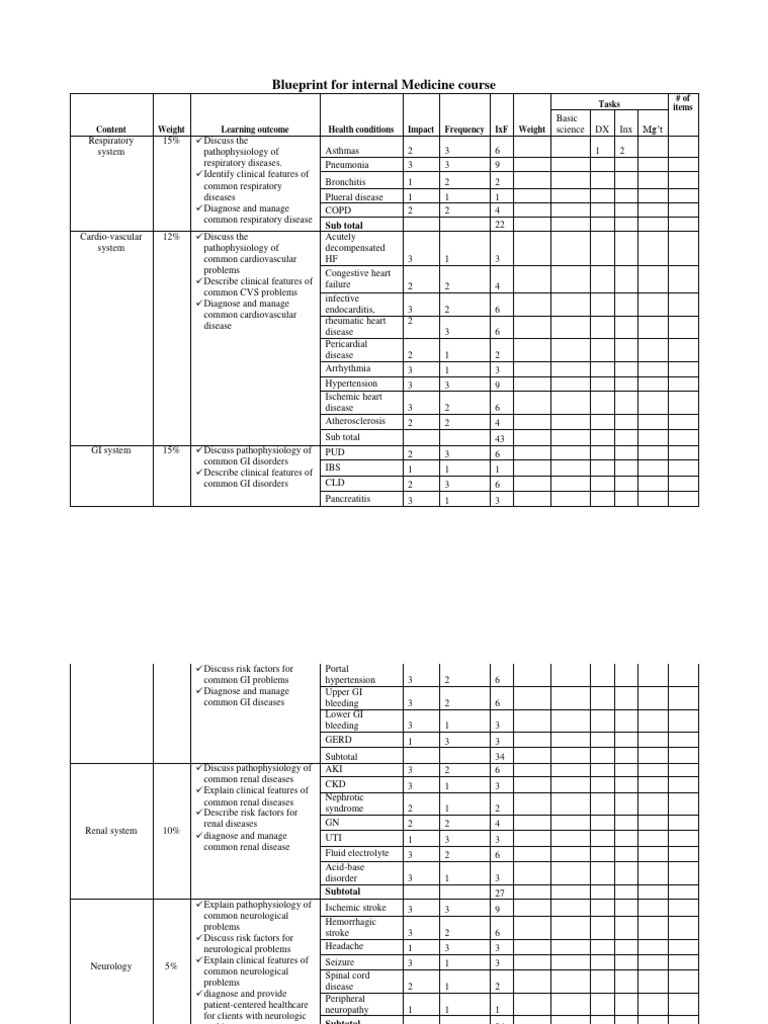 Internal Medicine Course Blueprint | PDF | Endocrine System | Neurology
