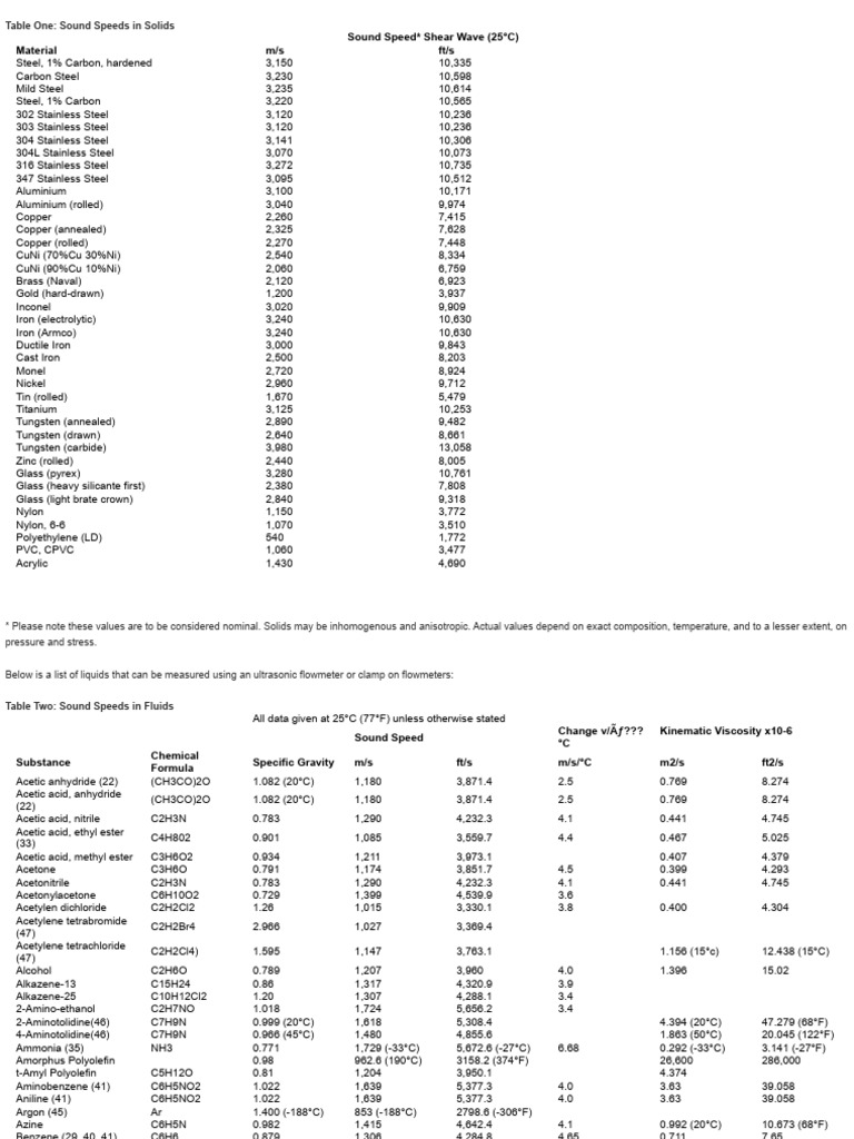 Soundspeed Data For Pipe Materials and Liquids, Chemicals and Water