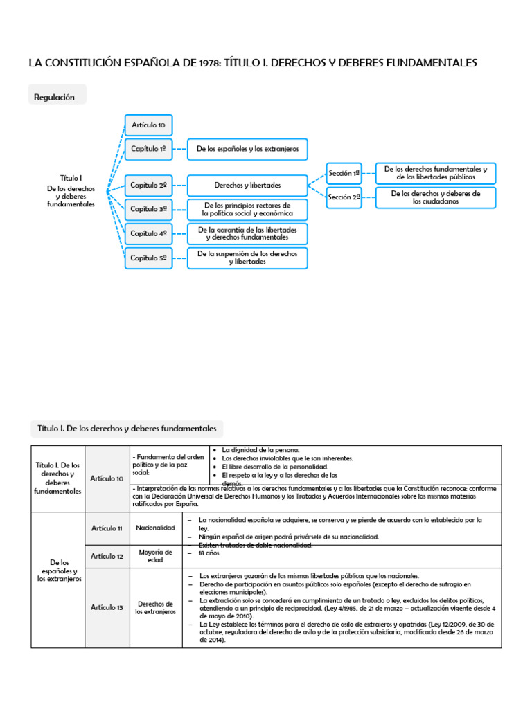 Esquema-Resumen Título I. de Los Derechos y Deberes Fundamentales | PDF ...