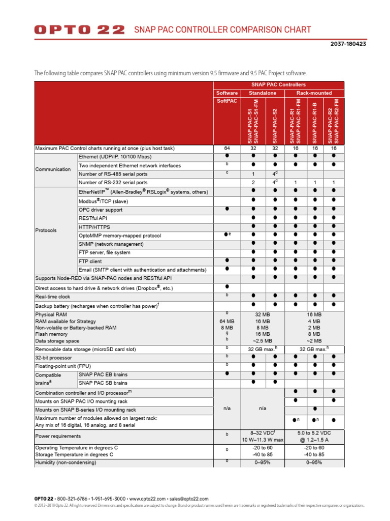 2037 SNAP PAC Controller Comparison Chart | PDF | Port (Computer ...