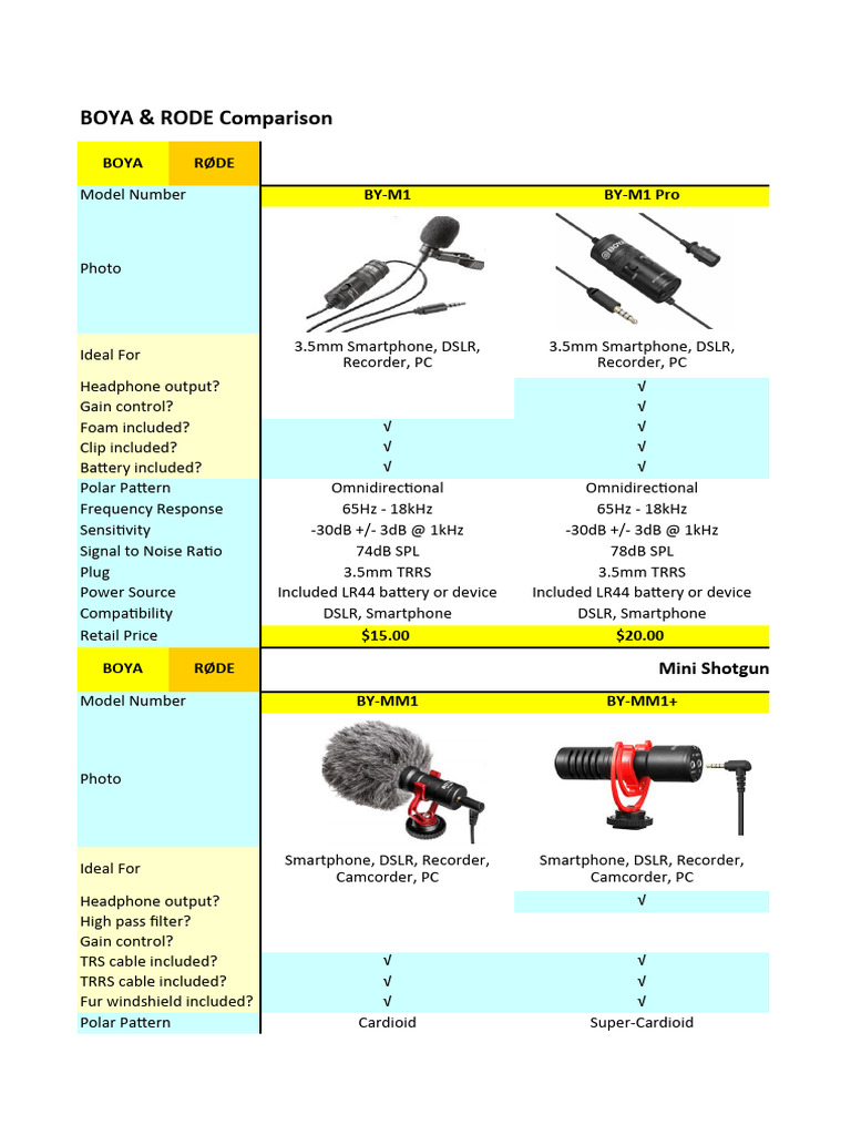 BOYA Vs RØDE Komparacija PDF Microphone Usb