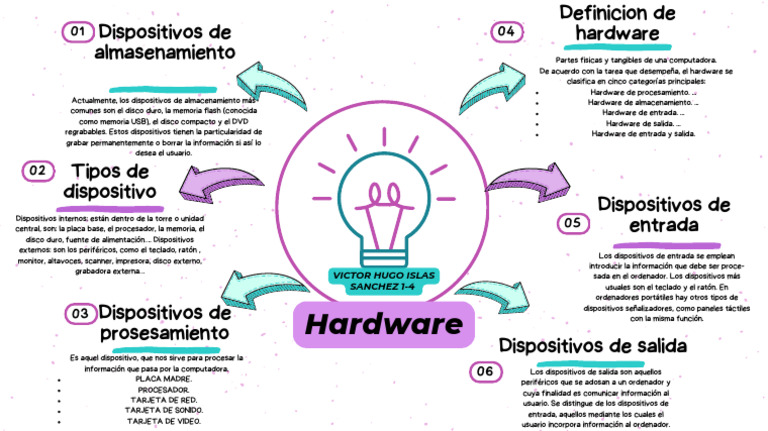 Mapa Mental de Hardware Esencial | PDF | Hardware de la computadora ...