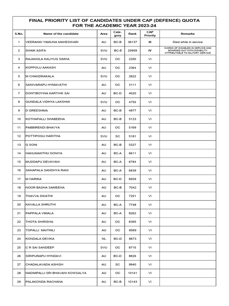 CAP Final Priority List PDF