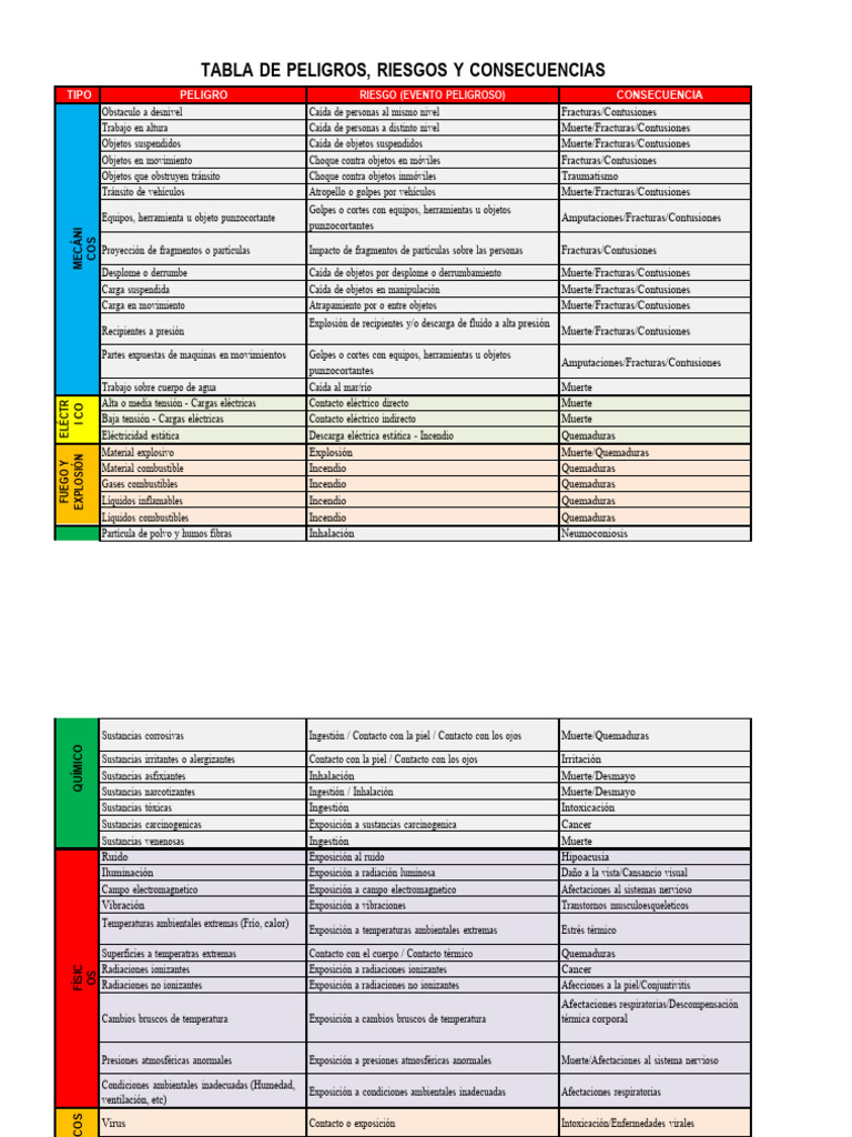 Tabla de Peligros y Riesgos Laborales | PDF | Quemar | Temperatura