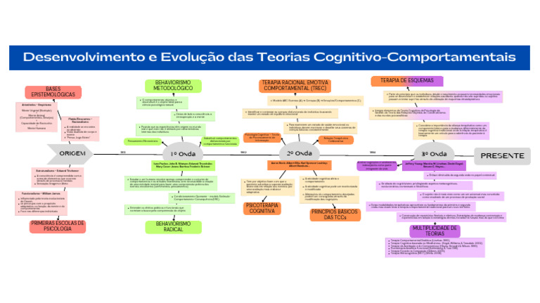 Linha Do Tempo Da Teoria Cognitivo-Comportamental | PDF | Psicologia ...