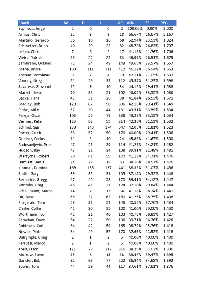 MLS Coaches History PDF Association Football Sportspeople
