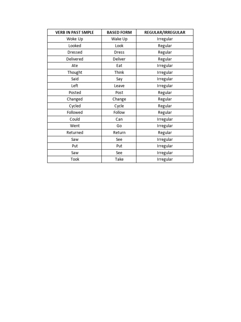 List of Verbs | PDF
