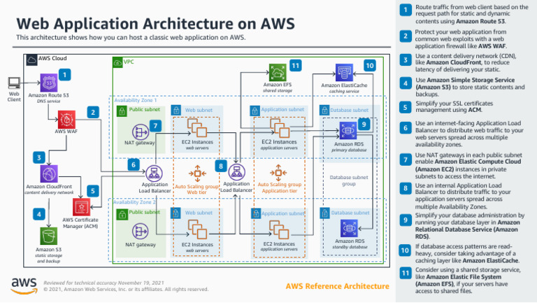 Web Application Architecture On Aws Ra | PDF | Amazon Web Services ...