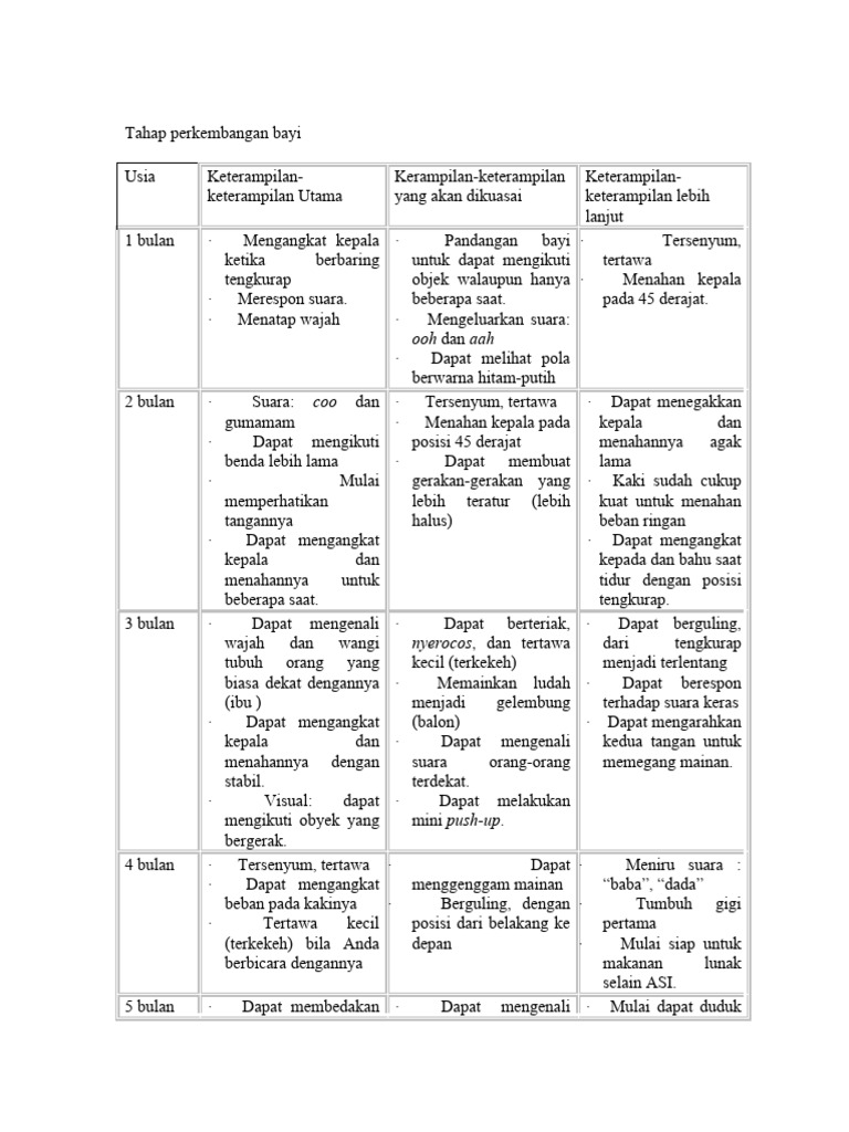 Tahap Perkembangan Bayi | PDF