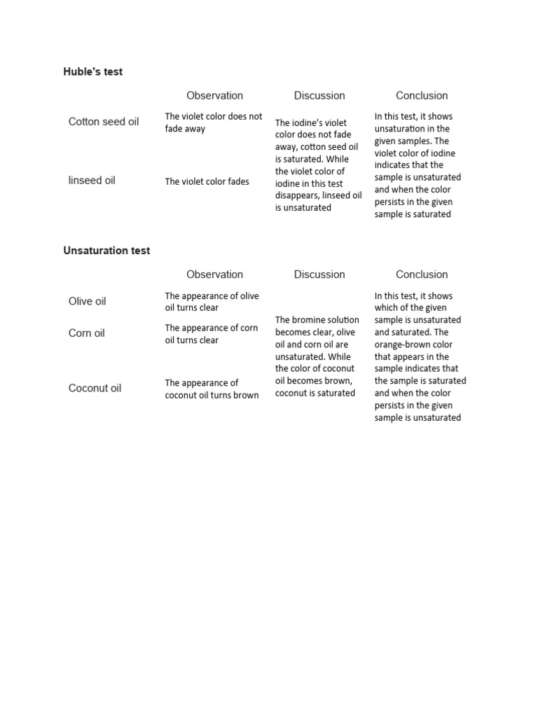 Biolab Hubles Test Unsaturation Test PDF Iodine Liquids