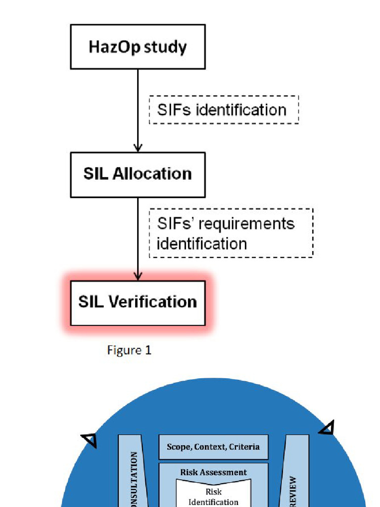 HAZOP & SIL - Risk Assessment Techniques | PDF