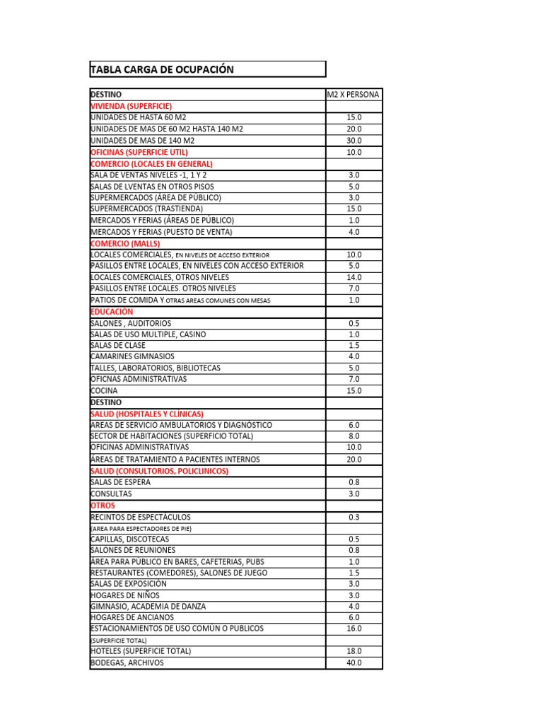 Carga de Ocupación | PDF