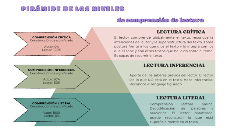 pirámide de los niveles de comprension de la lectura Umberto Eco | PDF