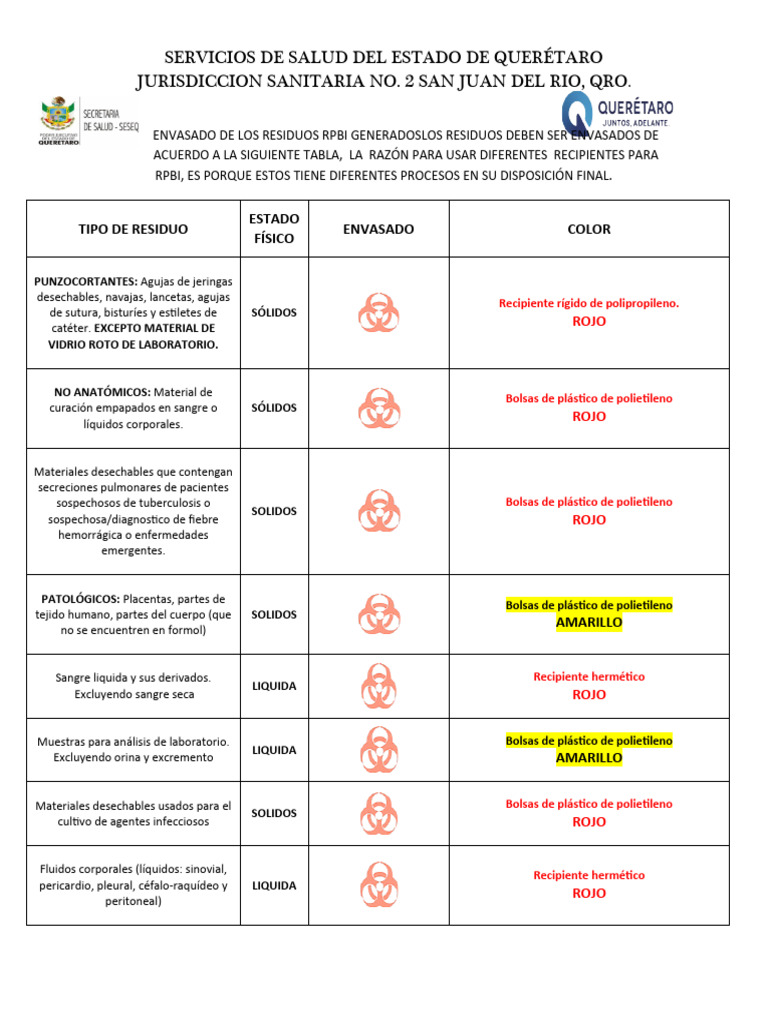 FLUJOGRAMAS DE RPBI de Placentas | PDF | Residuos | El plastico