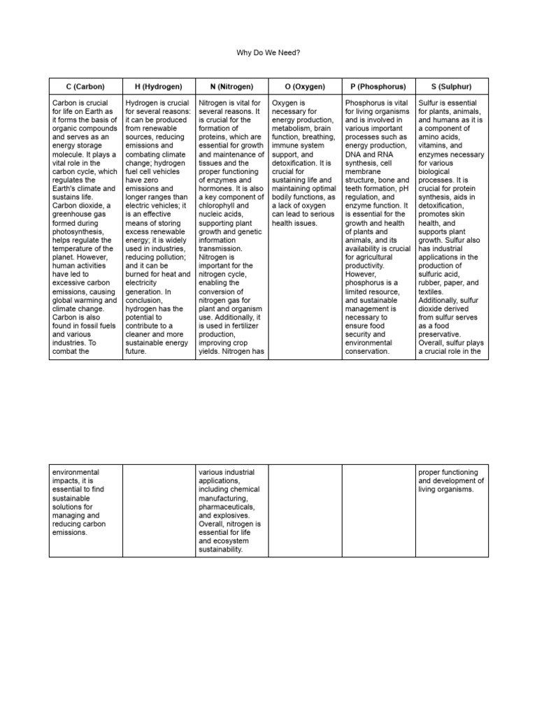 Importance of CHNOPS Elements | PDF | Sulfur | Climate Change
