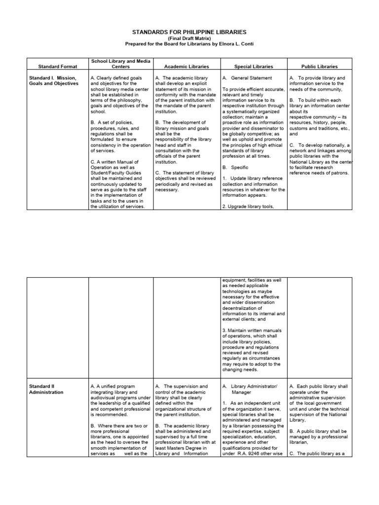 Philippine Library Standards Overview | PDF | Libraries | Librarian