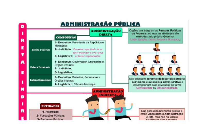 Mapa Mental Administração Direta | PDF