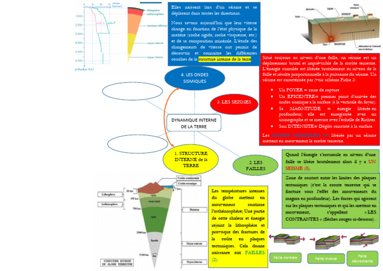 Structure et dynamique interne de la Terre | PDF | Tremblements de ...