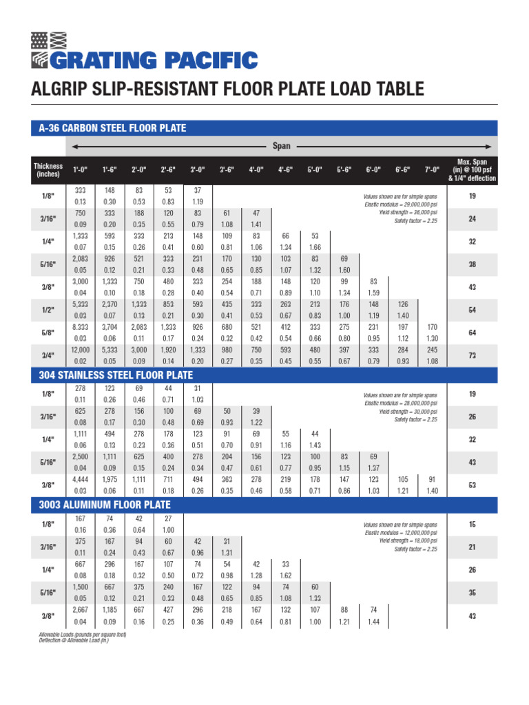 (CheckerPL) GP Algrip Load Table | Download Free PDF | Strength Of ...