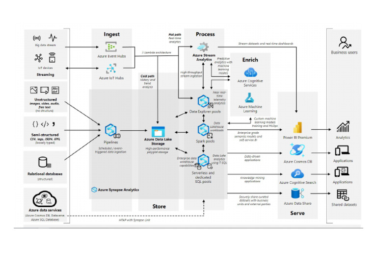 Azure Data Arquitecture Ejemplo | PDF