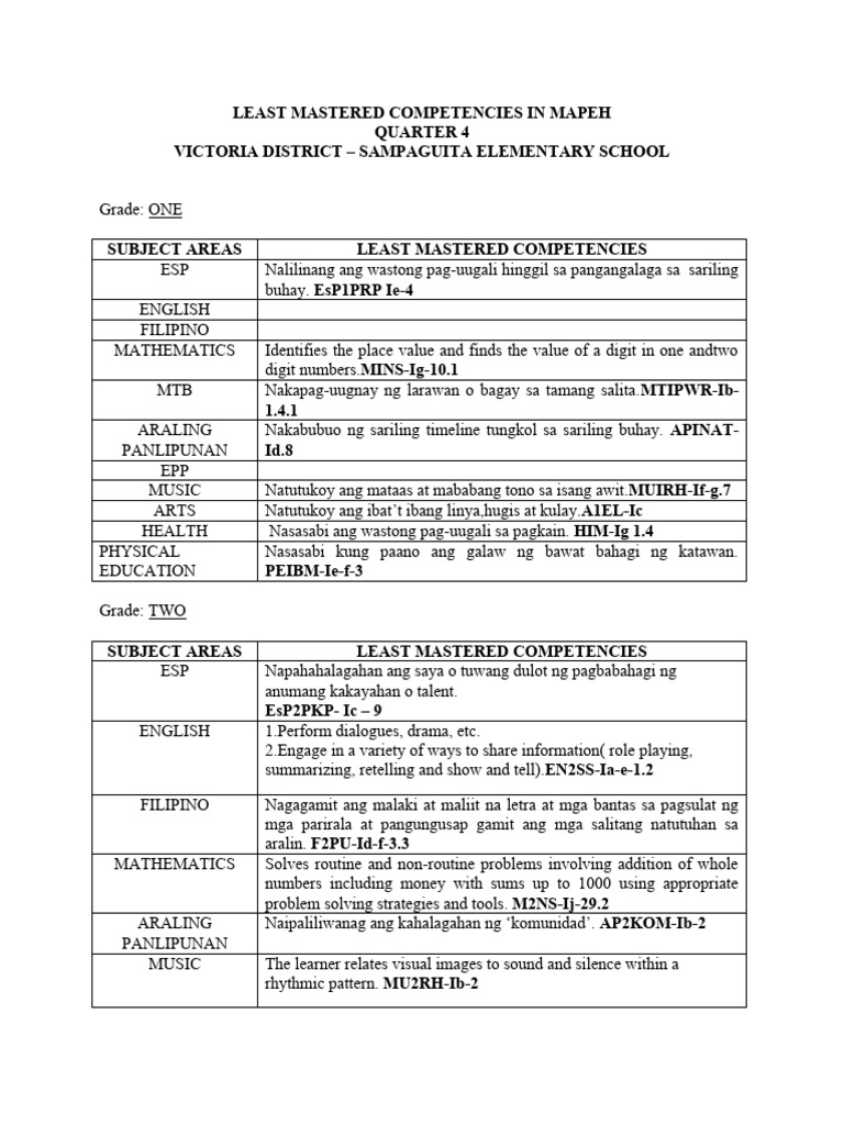 least-mastered-skills-mapeh-sampaguitaes-pdf-malnutrition