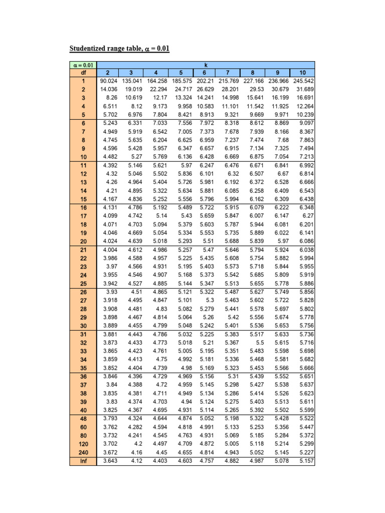 Table des plages studentisées, α = 0.01 | PDF | Ouverture (échecs) | Échecs