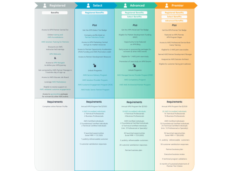 AWS Partner Programs Overview | PDF | Amazon Web Services | Marketing