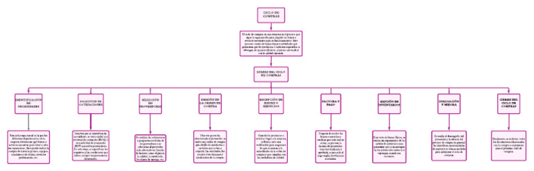 Proceso del Ciclo de Compras Empresarial | PDF | Calidad (comercial ...