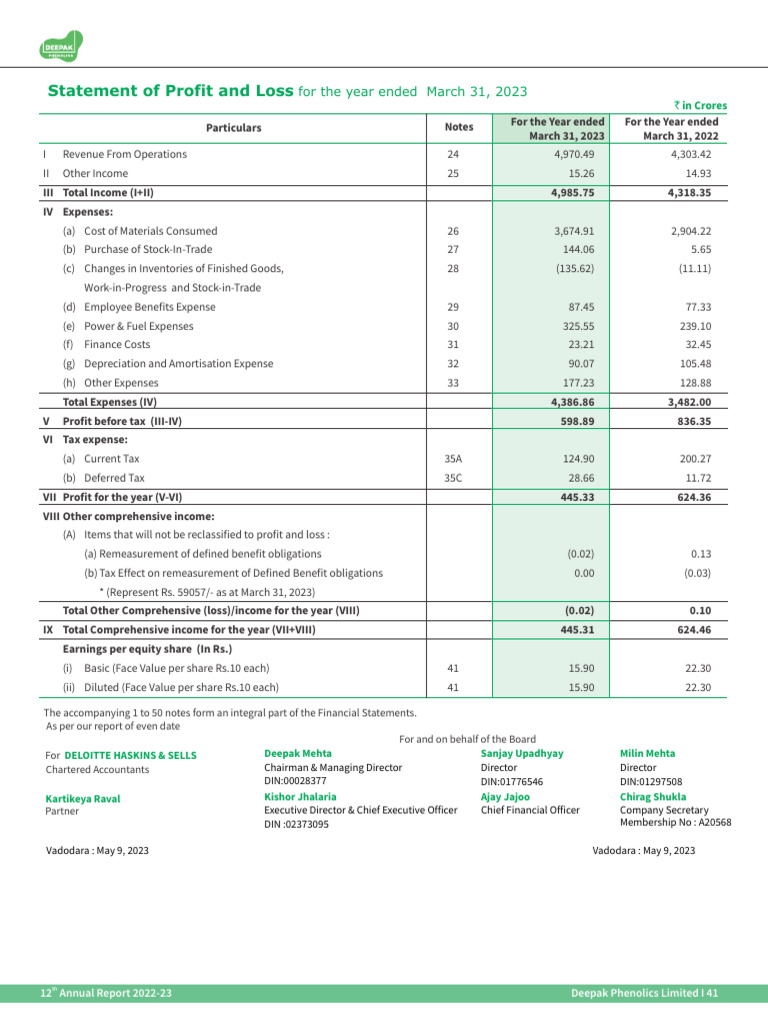 DPL Annual Report 2022 23 Pages 2 | PDF | Income Statement | Expense