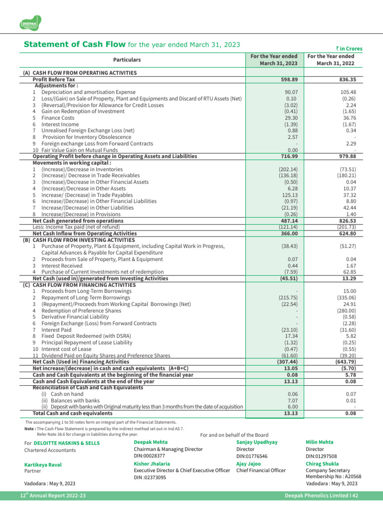 DPL Annual Cash Flow Statement 2022-23 | PDF | Debt | Investing