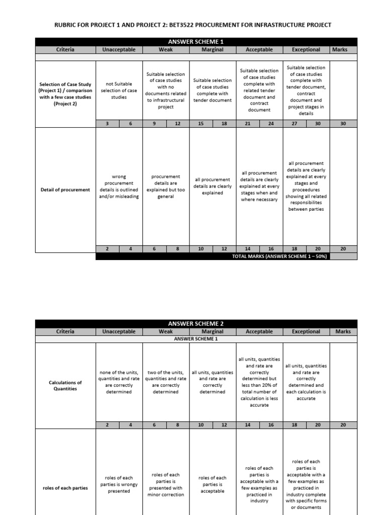 Procurement Rubric for BET3522 Projects | PDF