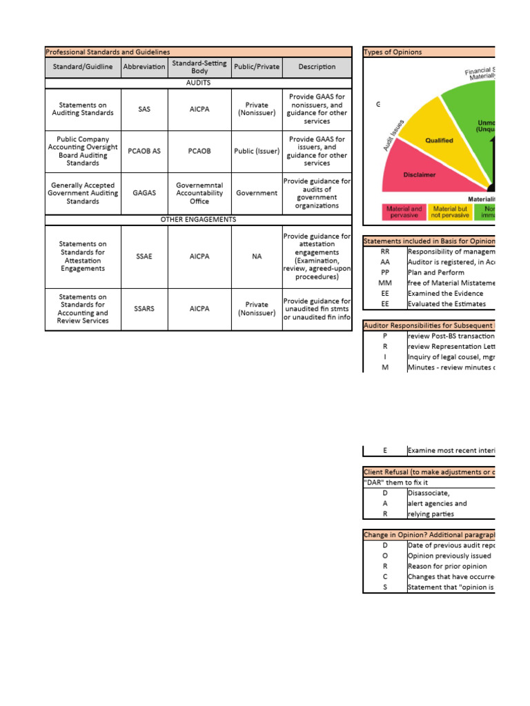 CPA AUD Summary Notes | PDF | Auditor's Report | Financial Audit