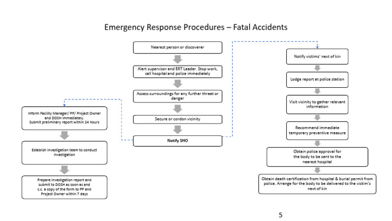 Emergency Response Procedures - Fatal Accidents | PDF | Man Made Disasters