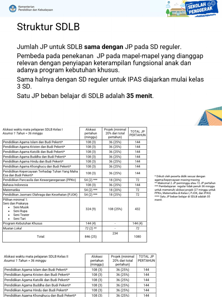 Struktur Kurikulum Sdlb Smplb Smalb Pdf