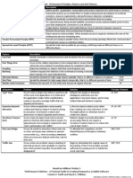 Cheatsheet: Performance Principles Patterns and Anti Patterns