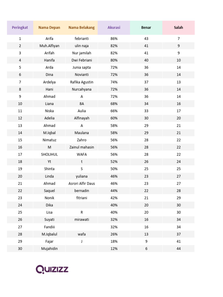 Peringkat Akurasi Siswa 2023 Pdf