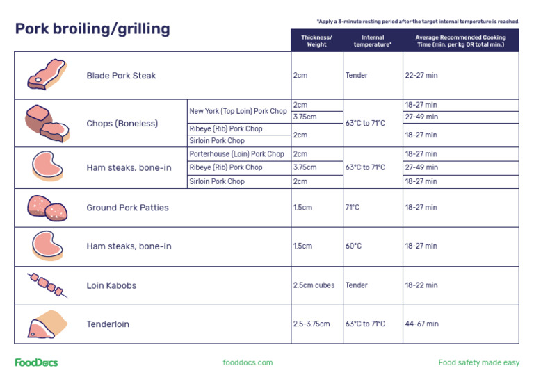 FoodDocs Pork Broiling Grilling Chart PDF