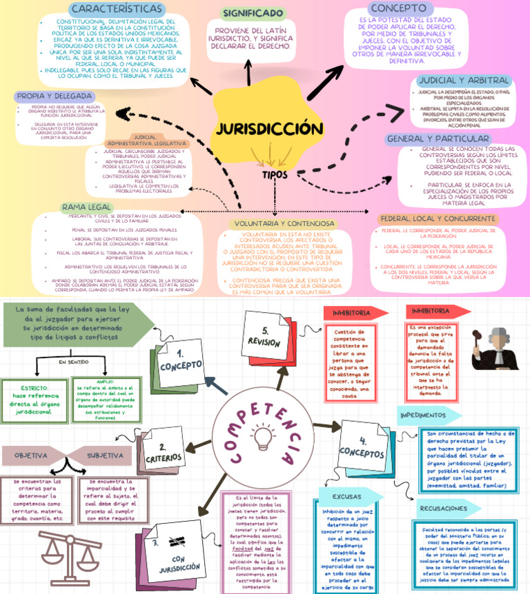 Mapa Conceptual Jurisdiccion y Competencia | Descargar gratis PDF ...