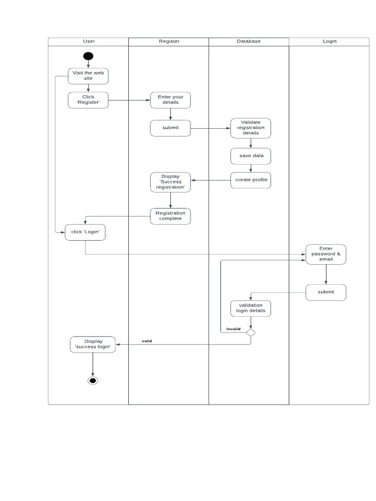 Activity Diagram For Login and Registration | PDF