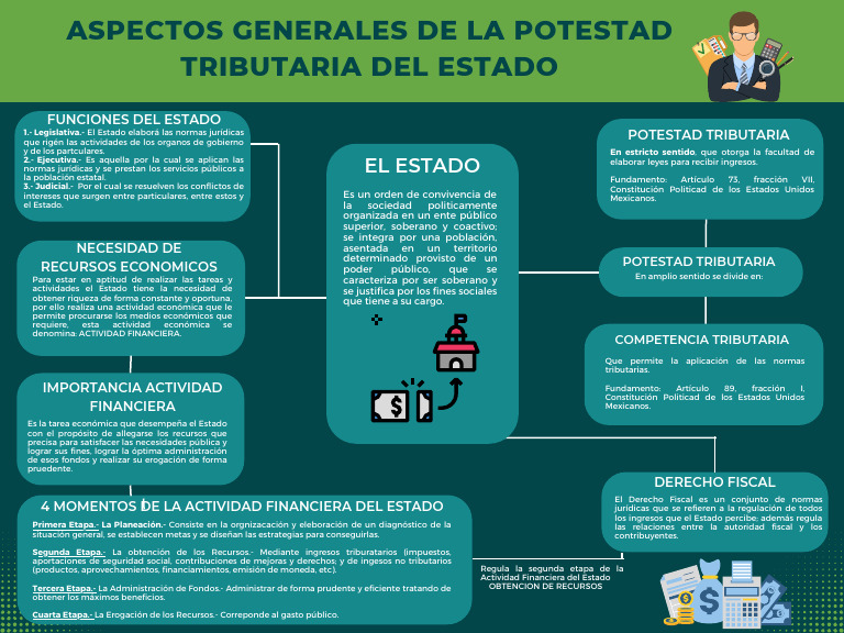 Infografia Aspectos Generales de La Potestad Tributaria Del Estado ...