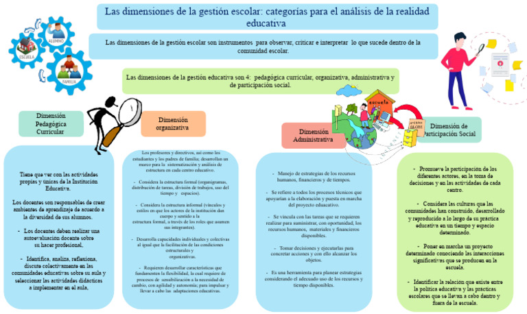 Las dimensiones de la gestión escolar Organigrama | PDF | Aprendizaje ...