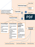 Mapa Conceptual Familia