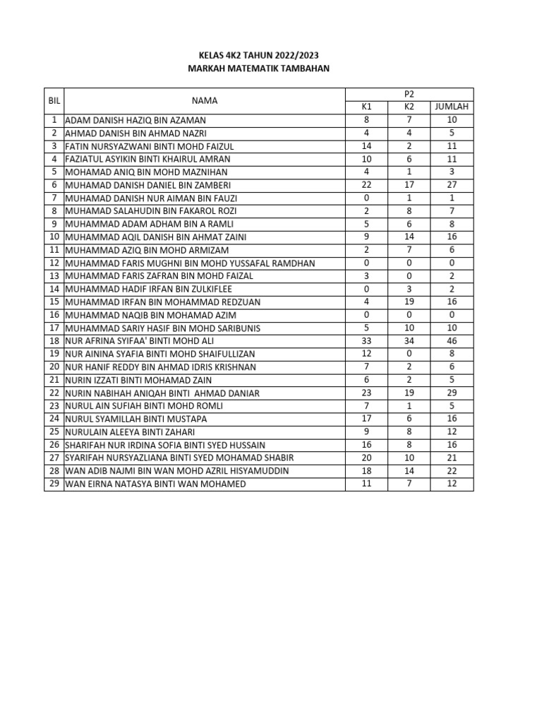 Markah Matematik Kelas 4K2 dan 4K3 | PDF | Malaysia | Onomastics