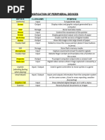 Classification of Peripheral Devices