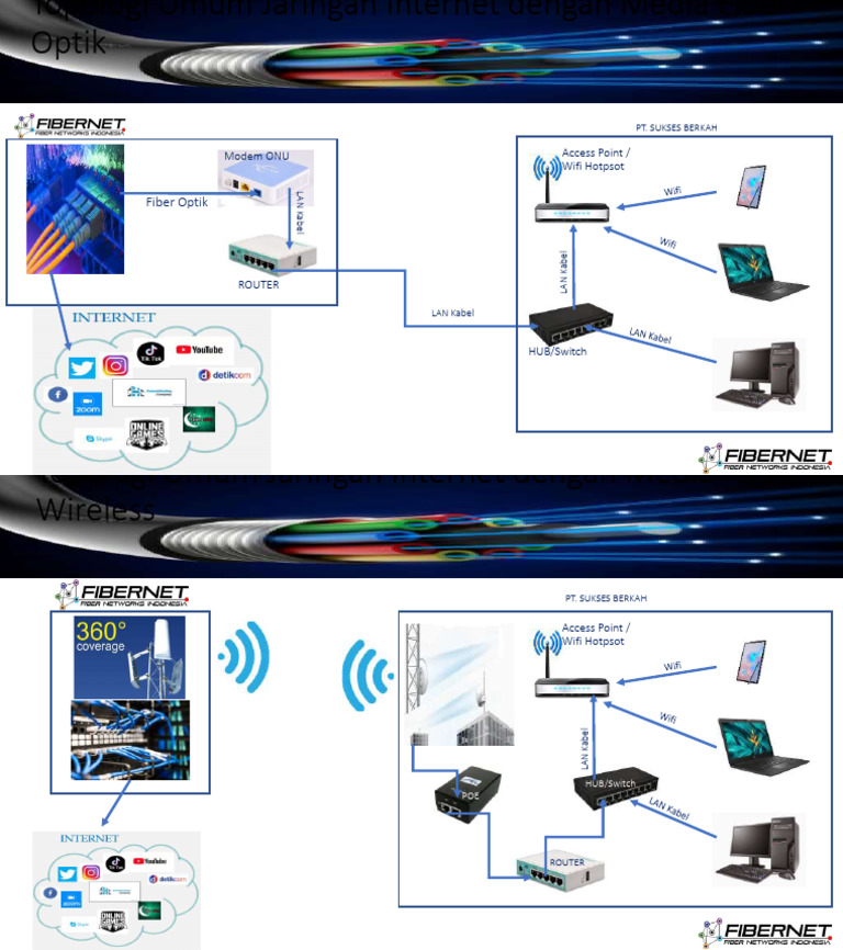 Topologi Umum Jaringan Internet Dengan Media Fiber Optik Dan Wireless | PDF