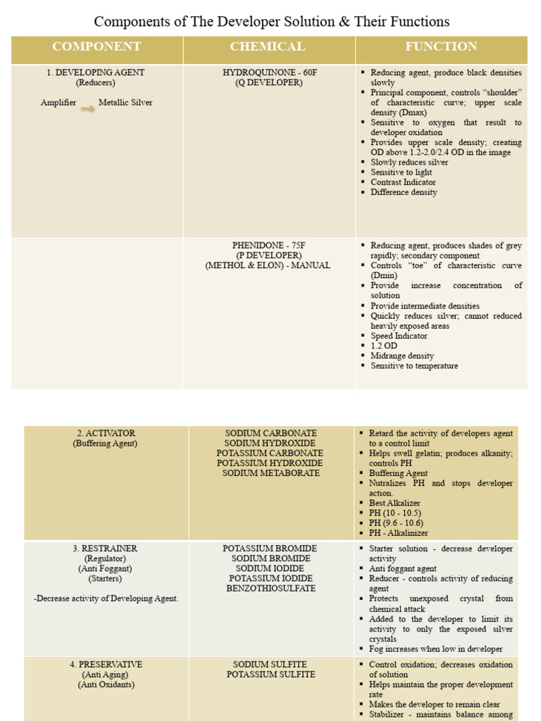 Developer and Fixer Solution Components | PDF | Chemistry | Sets Of ...
