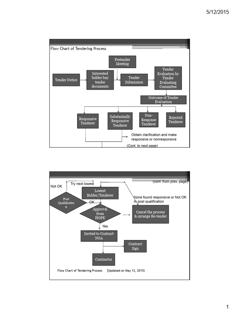 Tender Flow Chart 12-5-15 | PDF | Procurement | Auction
