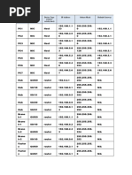 Device Interface Device Type (Router, Switch, Host) IP Address Subnet Mask Default Gateway