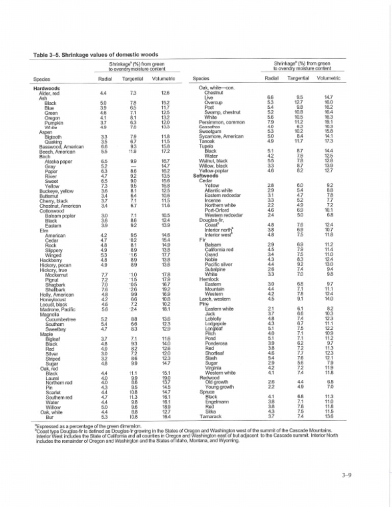 Wood shrinkage table us forest products pdf