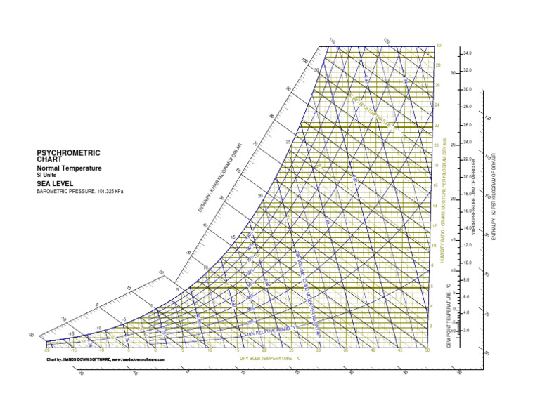 High-Resolution Psychrometric Chart | PDF | Metrology | Physical Sciences